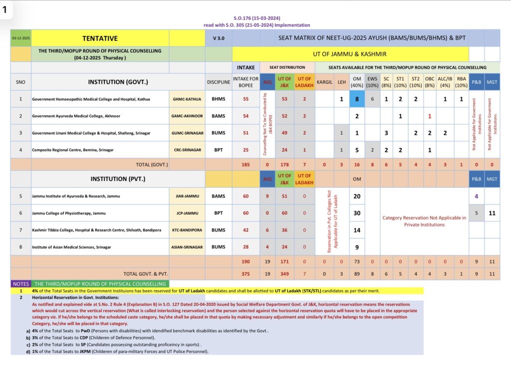 JKBOPEE Releases Seat Matrix for NEET-UG 2025 AYUSH & BPT (Mop-Up Round)